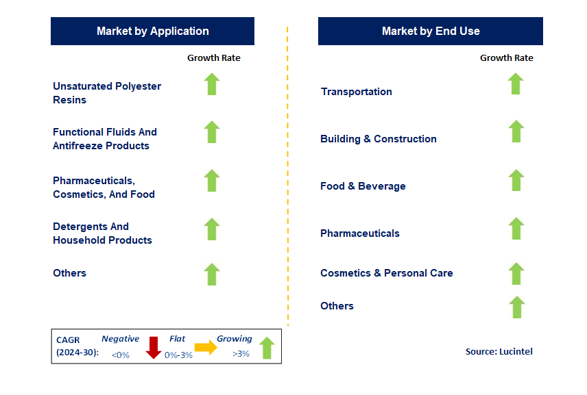 Biobased Propylene Glycol by Segment